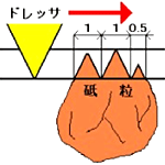 送り速度