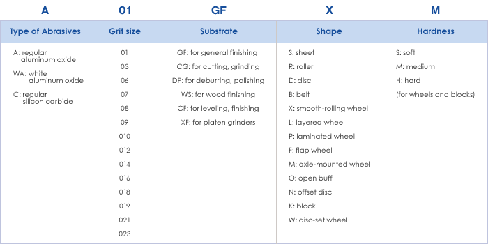 Indicators for fabric