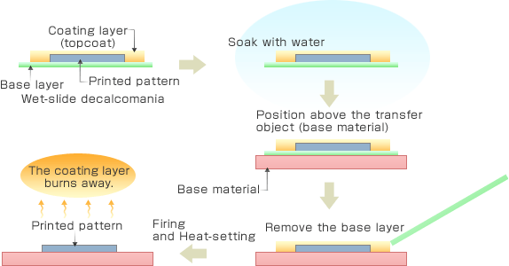 Wet transfer Decalcomania: Application Process