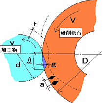 一粒の砥材に着目