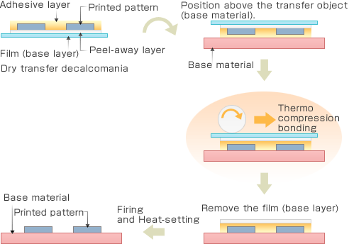 Dry Transfer Decalcomania: Application Process