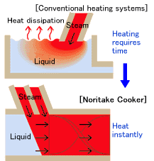 Direct heating