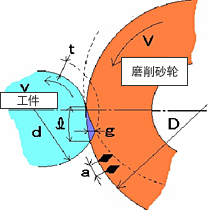 着眼于一粒磨料……