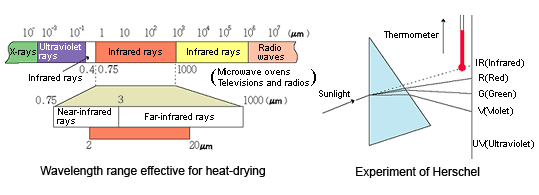 What Is Far-Infrared Radiation?