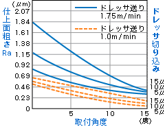 ドレッサの基本