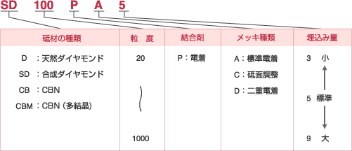 ダイヤモンド砥石、CBN砥石の表示（電着）