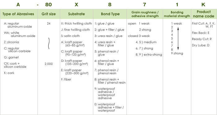 Indicators for abrasive cloth and sandpaper