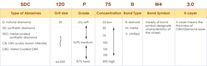 Indicators for diamond and CBN wheels (Non-plated)