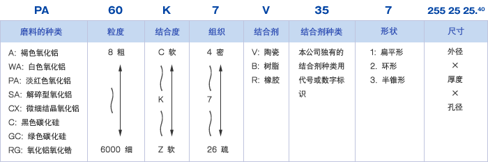 磨削砂轮的标识