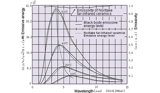 Distribution of Emissive Energy