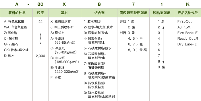 砂磨布、砂磨纸的标识