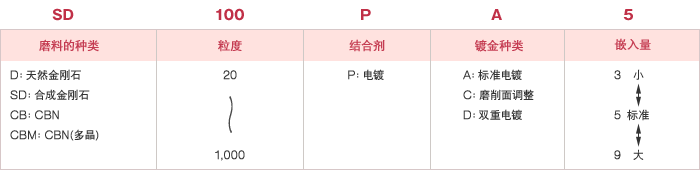 金刚石砂轮、CBN砂轮的标识（包含电镀）