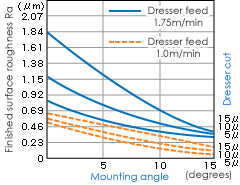 How to mount single point diamond dresser correctly