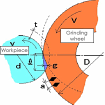 Depth of cut for abrasive grain