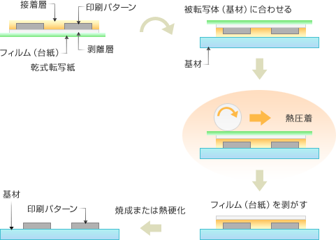 乾式転写紙　貼り工程