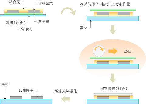 干式转印纸 贴纸工程