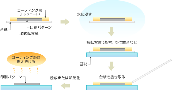 湿式転写紙　貼り工程