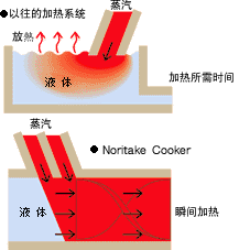 直接加热