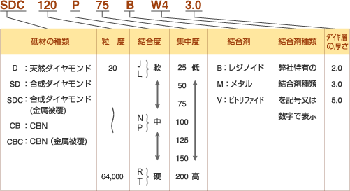 ダイヤモンド砥石、CBN砥石の表示（電着以外）