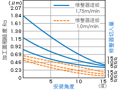 单颗粒修整器的使用方法