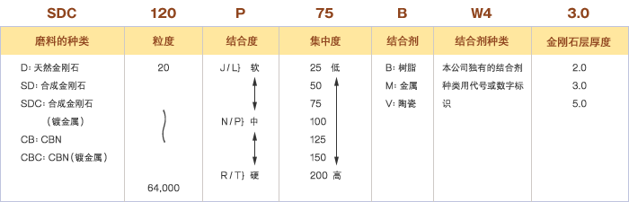 金刚石砂轮、CBN砂轮的标识（电镀除外）