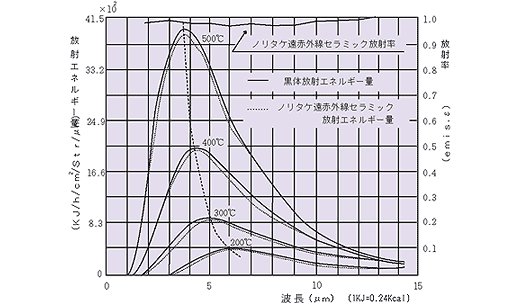 放射エネルギー分布